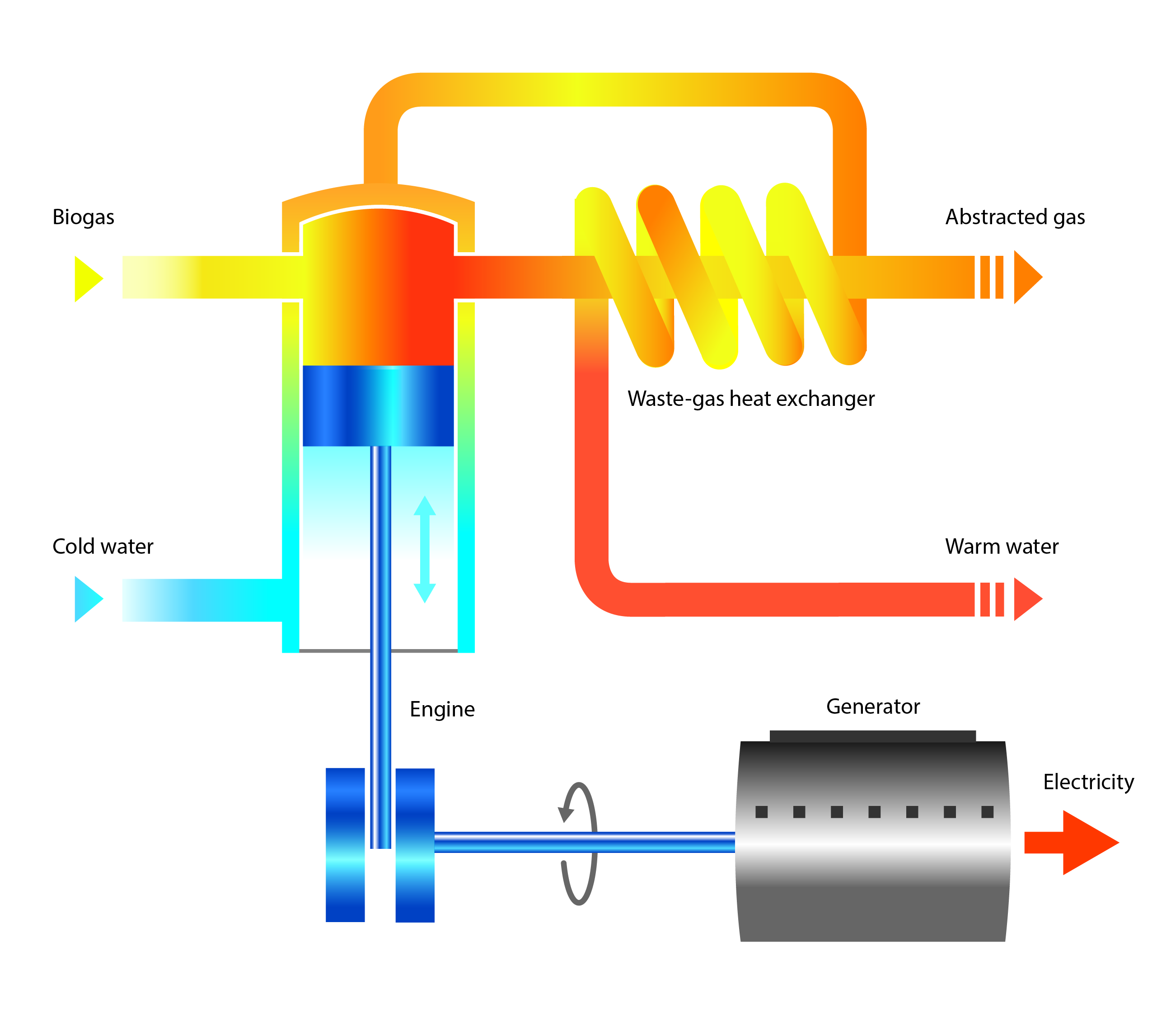 Basic CHP scheme